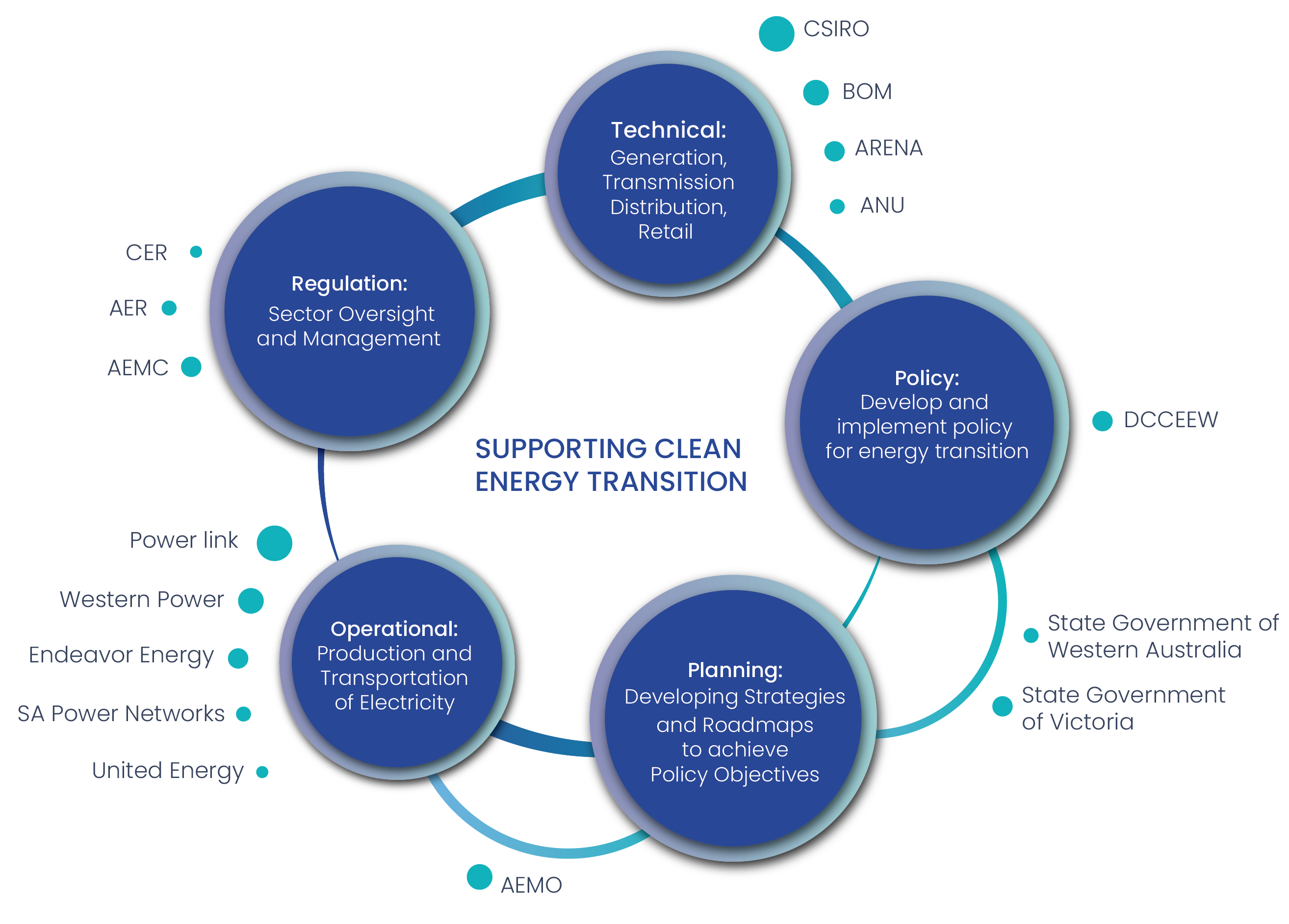 Australian_partner_organisations