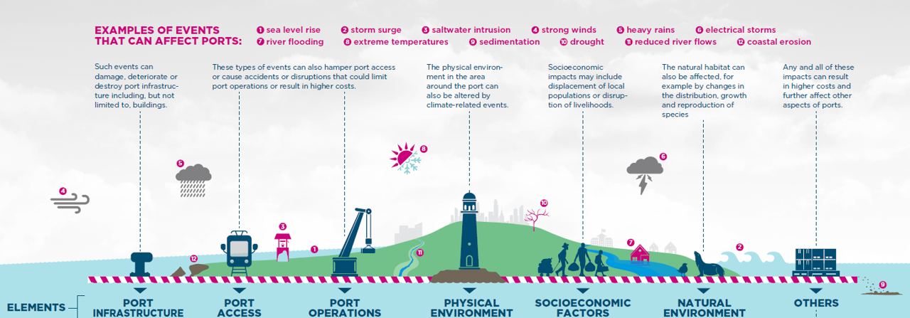 Examples_of_climate_and_disaster_events_that_can_affect_ports.png